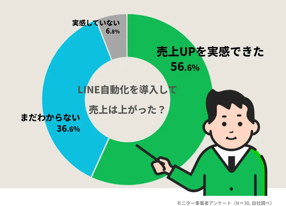 56.6%の事業者が売上アップを実感
